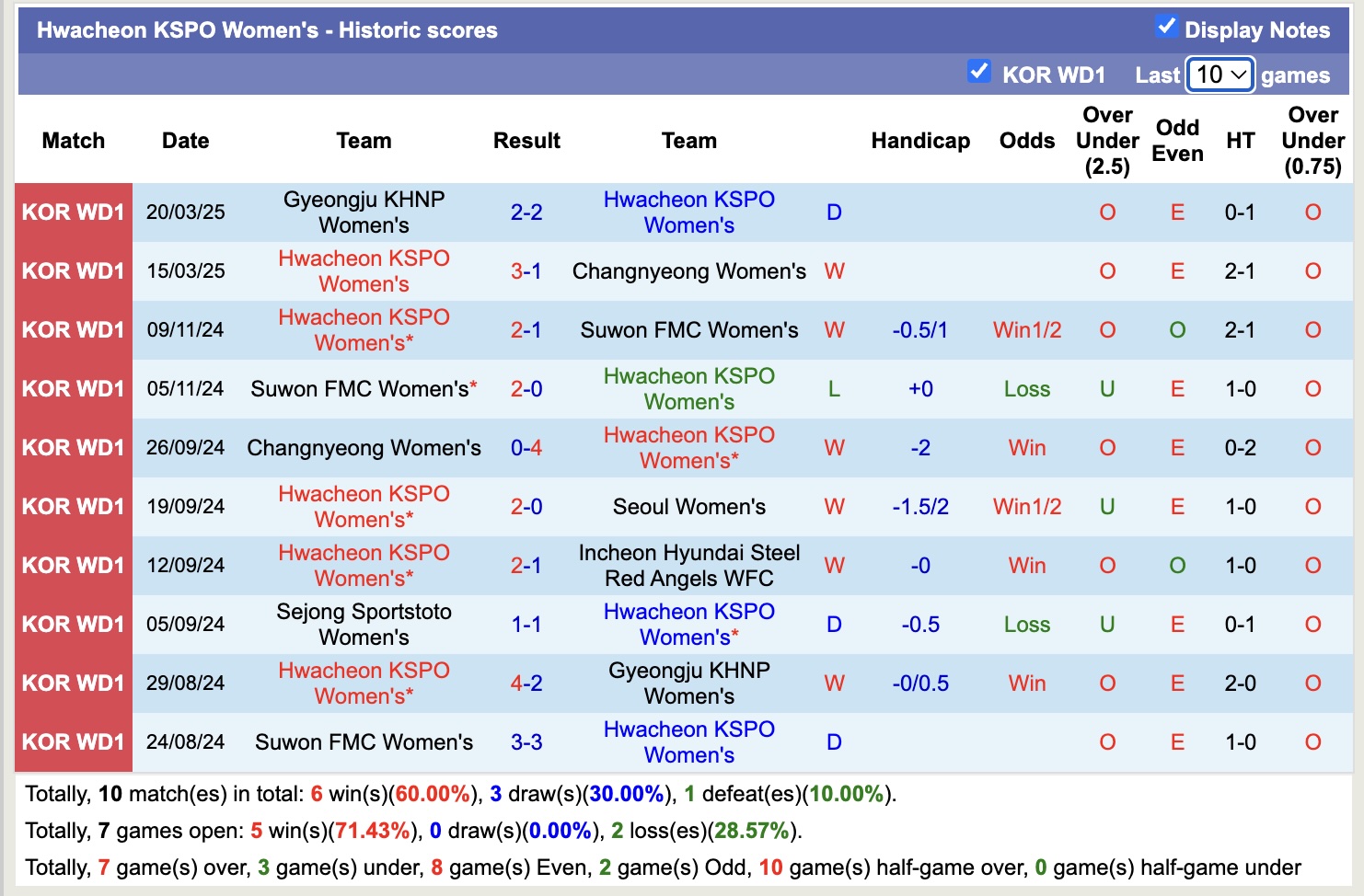 Nhận định, soi kèo Hyundai Steel Red Angels Nữ vs Hwacheon KSPO Nữ, 17h00 ngày 27/3: Lịch sử gọi tên - Ảnh 3