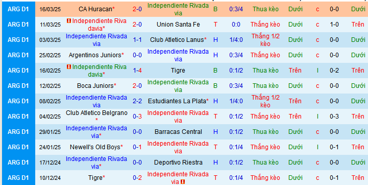 Nhận định, soi kèo Independiente Rivadavia vs Racing Club, 07h00 ngày 28/3:  - Ảnh 2
