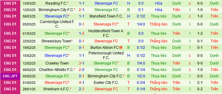Nhận định, soi kèo Leyton Orient vs Stevenage, 03h00 ngày 28/3: Khách tự tin - Ảnh 2