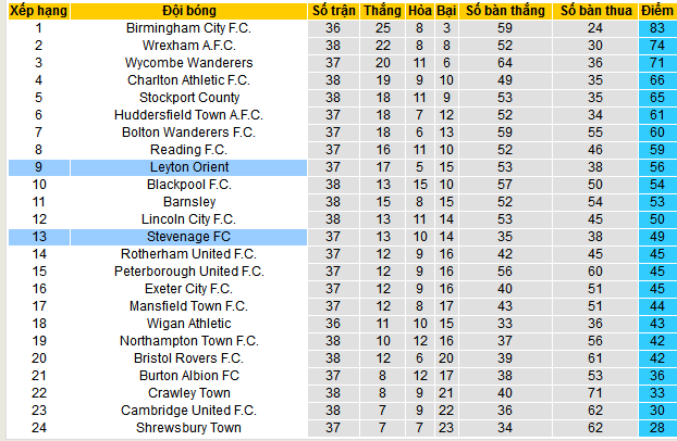 Nhận định, soi kèo Leyton Orient vs Stevenage, 03h00 ngày 28/3: Khách tự tin - Ảnh 4