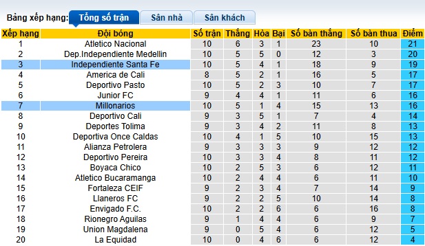 Nhận định, soi kèo Millonarios vs Independiente Santa Fe, 08h30 ngày 27/3: Chia điểm - Ảnh 1