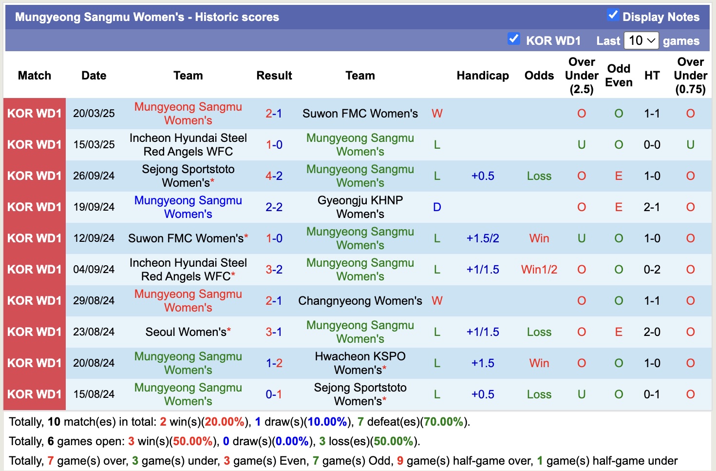 Nhận định, soi kèo Mungyeong Sangmu Nữ vs Seoul Nữ, 14h00 ngày 27/3: 3 điểm xa nhà - Ảnh 1