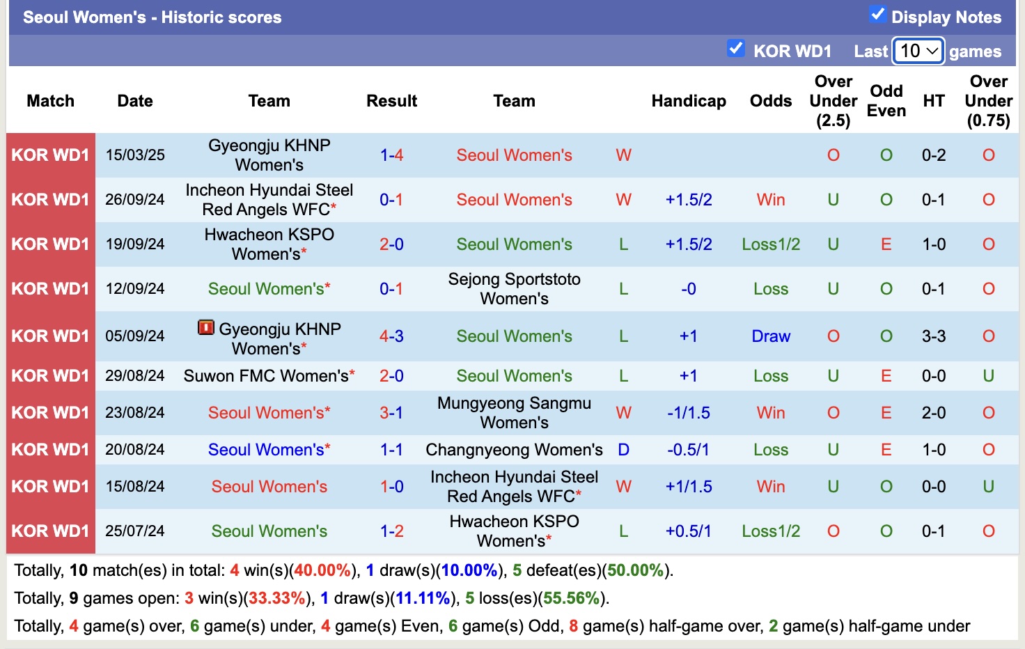 Nhận định, soi kèo Mungyeong Sangmu Nữ vs Seoul Nữ, 14h00 ngày 27/3: 3 điểm xa nhà - Ảnh 2