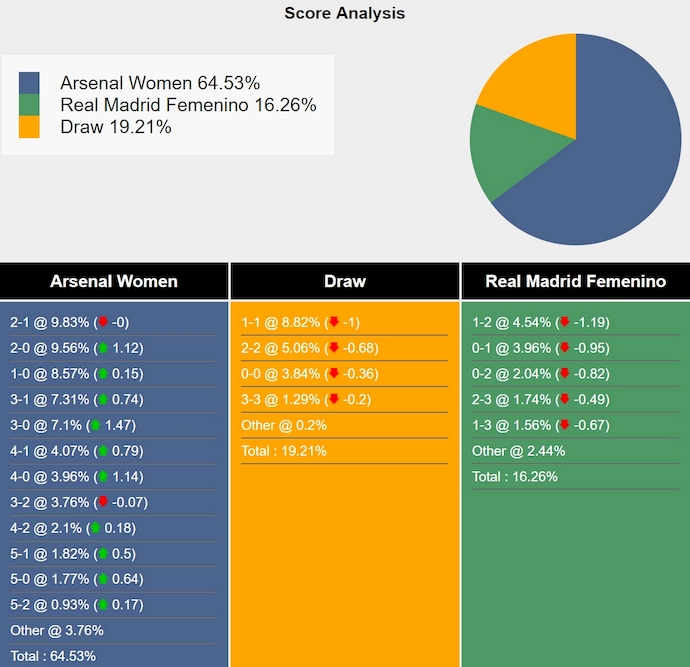 Nhận định, soi kèo Nữ Arsenal vs Nữ Real Madrid, 3h00 ngày 27/3: Thử thách thực sự - Ảnh 7