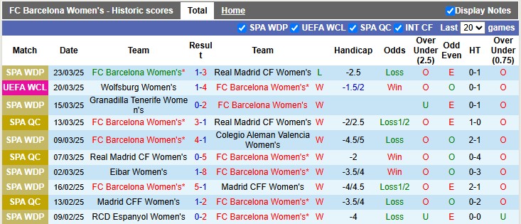 Nhận định, soi kèo nữ Barcelona vs nữ Wolfsburg, 0h45 ngày 28/3: Giữ quân - Ảnh 1