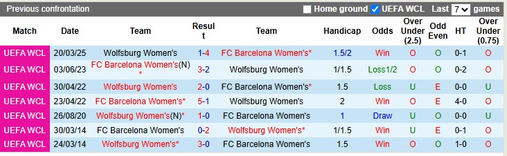 Nhận định, soi kèo nữ Barcelona vs nữ Wolfsburg, 0h45 ngày 28/3: Giữ quân - Ảnh 3
