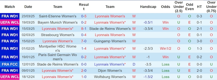 Nhận định, soi kèo Nữ Lyon vs Nữ Bayern Munich, 0h45 ngày 27/3: Quá khó để ngược dòng - Ảnh 2
