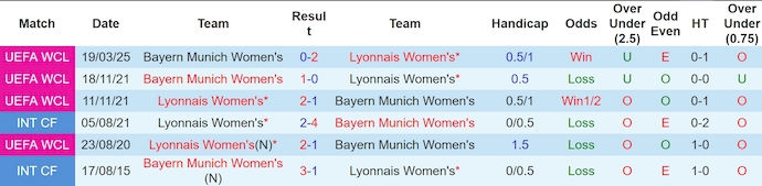 Nhận định, soi kèo Nữ Lyon vs Nữ Bayern Munich, 0h45 ngày 27/3: Quá khó để ngược dòng - Ảnh 4