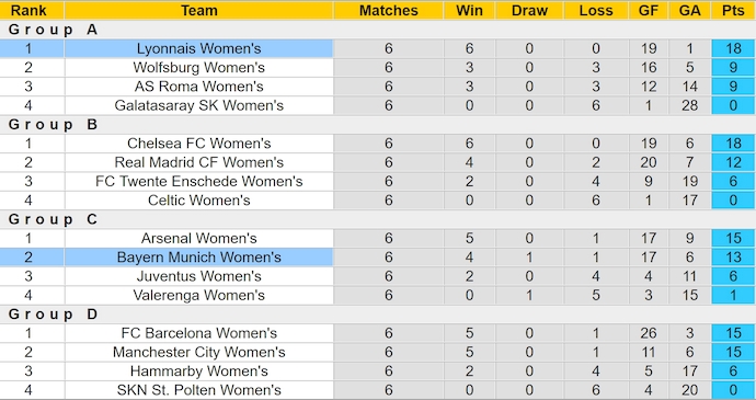 Nhận định, soi kèo Nữ Lyon vs Nữ Bayern Munich, 0h45 ngày 27/3: Quá khó để ngược dòng - Ảnh 5