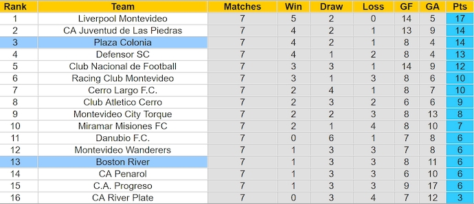 Nhận định, soi kèo Plaza Colonia vs Boston River, 5h00 ngày 27/3: Không dễ cho tân binh - Ảnh 5