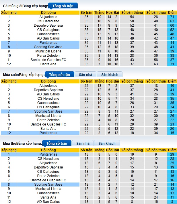 Nhận định, soi kèo Puntarenas vs Sporting San Jose, 08h00 ngày 27/3: Thắng vì ngôi đầu - Ảnh 1
