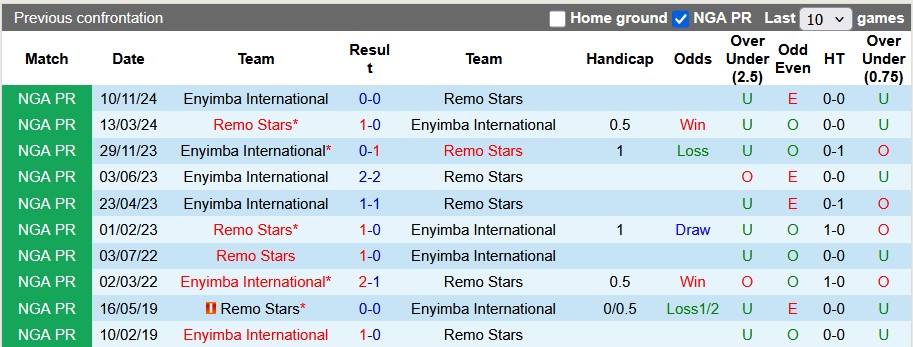 Nhận định, soi kèo Remo Stars vs Enyimba International, 22h00 ngày 27/3: Tiến gần hơn đến ngôi vương - Ảnh 3