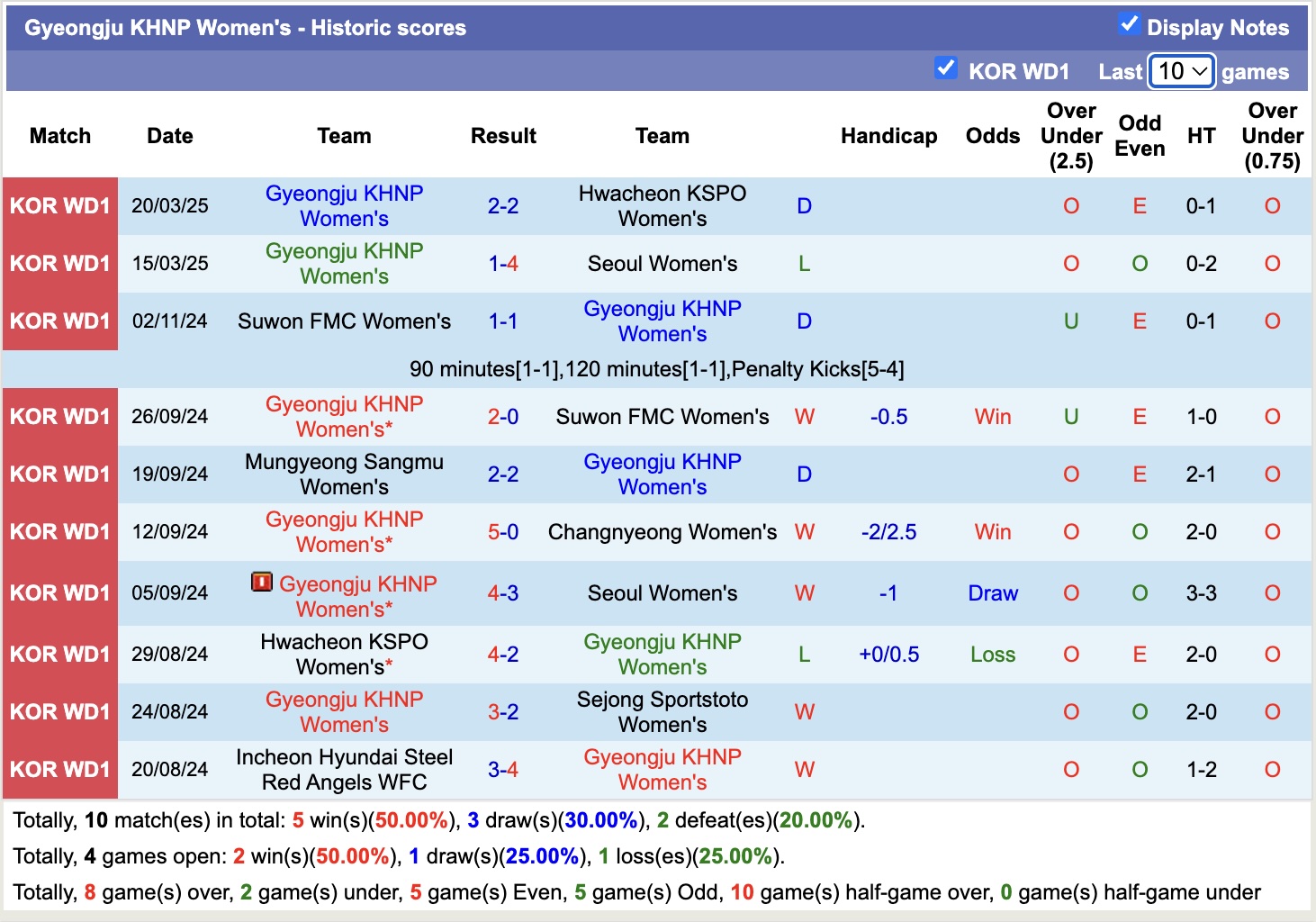 Nhận định, soi kèo Sejong Sportstoto Nữ vs Gyeongju KHNP Nữ, 17h00 ngày 27/3: Bất phân thắng bại - Ảnh 3