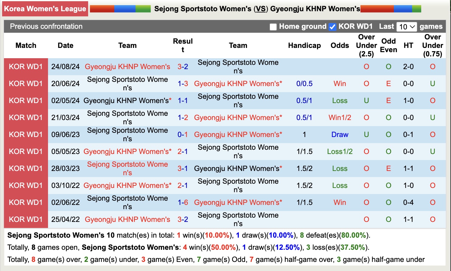 Nhận định, soi kèo Sejong Sportstoto Nữ vs Gyeongju KHNP Nữ, 17h00 ngày 27/3: Bất phân thắng bại - Ảnh 4