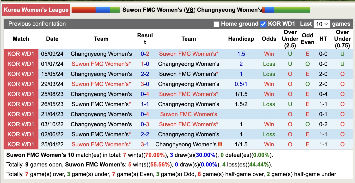 Nhận định, soi kèo Suwon FMC Nữ vs Changnyeong Nữ, 17h00 ngày 27/3: Tìm lại niềm vui - Ảnh 6