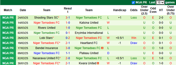 Nhận định, soi kèo Akwa United vs Niger Tornadoes, 22h00 ngày 27/3: - Ảnh 2