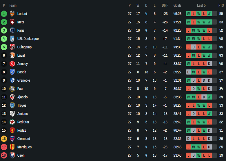 Nhận định, soi kèo Bastia vs Dunkerque, 02h00 ngày 29/3: Cửa trên thất thế - Ảnh 4