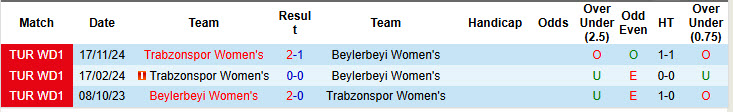 Nhận định, soi kèo Beylerbeyi Nữ vs Trabzonspor Nữ, 19h00 ngày 27/3: Trận chiến cân não - Ảnh 4