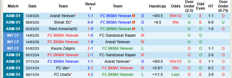 Nhận định, soi kèo BKMA Yerevan vs West Armenia, 19h00 ngày 27/3: Cơ hội chiến thắng - Ảnh 2