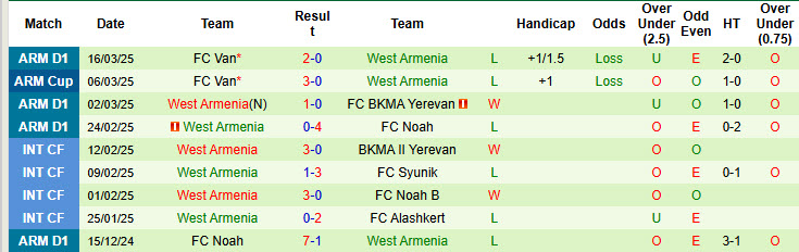 Nhận định, soi kèo BKMA Yerevan vs West Armenia, 19h00 ngày 27/3: Cơ hội chiến thắng - Ảnh 3