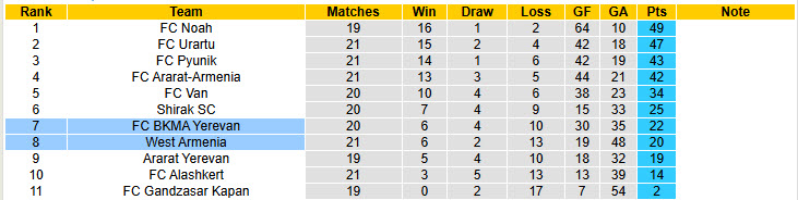 Nhận định, soi kèo BKMA Yerevan vs West Armenia, 19h00 ngày 27/3: Cơ hội chiến thắng - Ảnh 5
