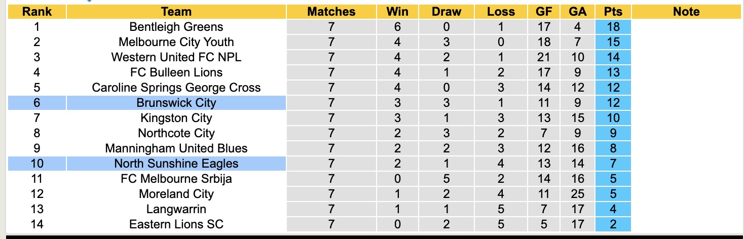 Nhận định, soi kèo Brunswick City vs North Sunshine Eagles, 16h00 ngày 28/3: Tiếp tục khốn đốn - Ảnh 4