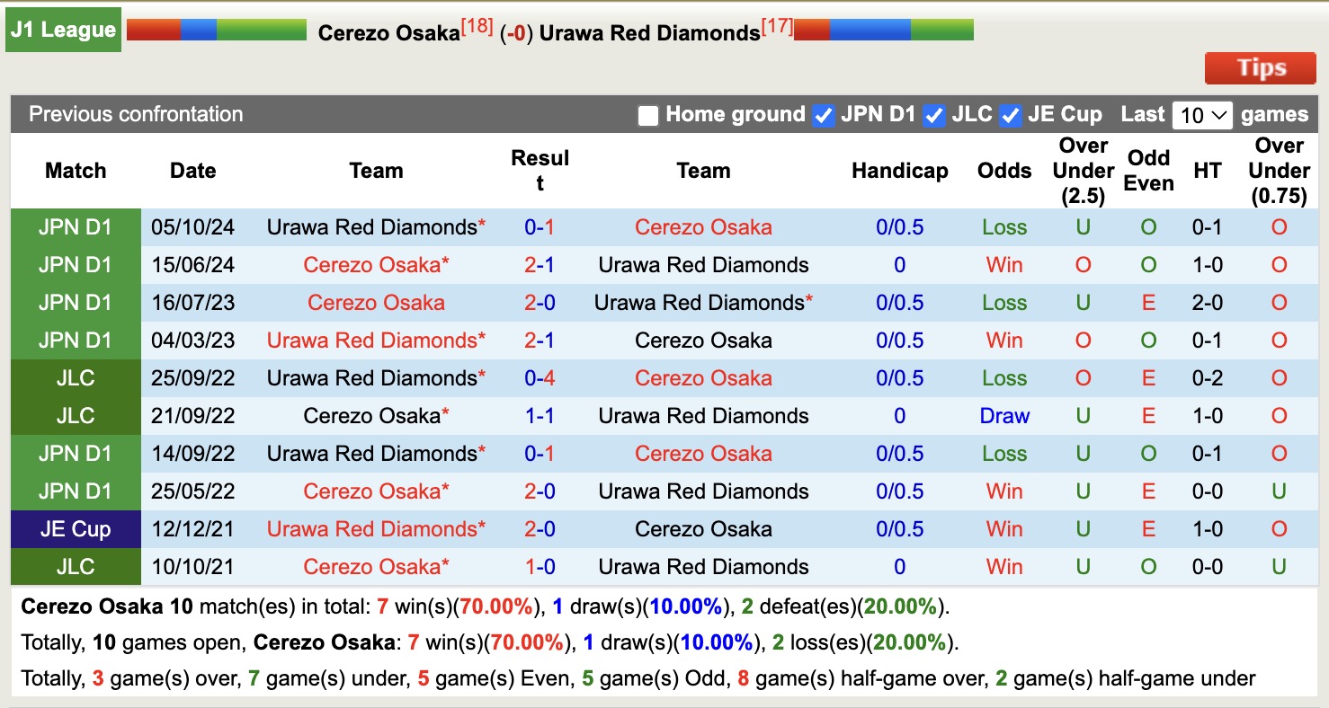 Nhận định, soi kèo Cerezo Osaka vs Urawa Red Diamonds, 17h00 ngày 28/3: Theo dòng lịch sử - Ảnh 5
