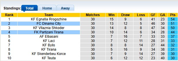 Nhận định, soi kèo Dinamo City vs Partizani Tirana, 22h59 ngày 27/3: Hụt hơi - Ảnh 4