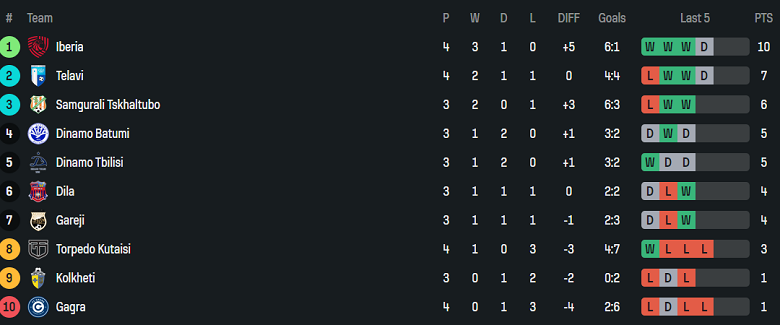 Nhận định, soi kèo Dinamo Tbilisi vs Gareji, 18h00 ngày 28/3: Khó tin cửa trên - Ảnh 3