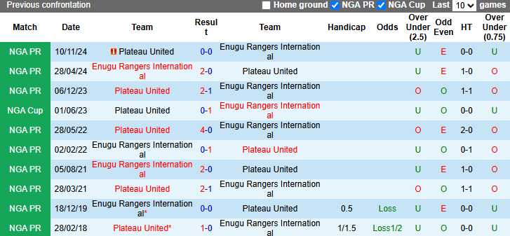 Nhận định, soi kèo Enugu Rangers vs Plateau United, 22h00 ngày 27/3: Khó có bất ngờ - Ảnh 3