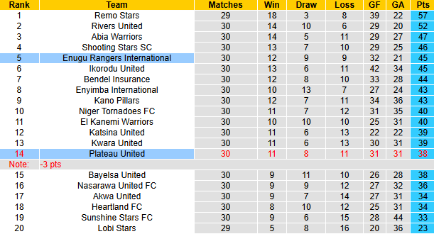 Nhận định, soi kèo Enugu Rangers vs Plateau United, 22h00 ngày 27/3: Khó có bất ngờ - Ảnh 4