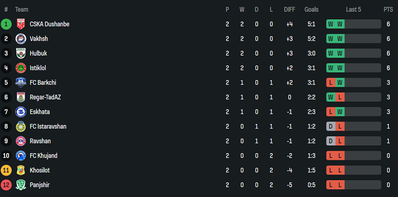 Nhận định, soi kèo FC Istaravshan vs Eskhata, 18h00 ngày 28/3: Khách thắng thế - Ảnh 4