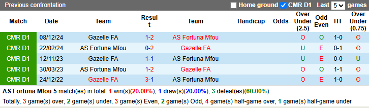 Nhận định, soi kèo Fortuna Mfou vs Gazelle, 22h00 ngày 27/3: Khách tự tin - Ảnh 3
