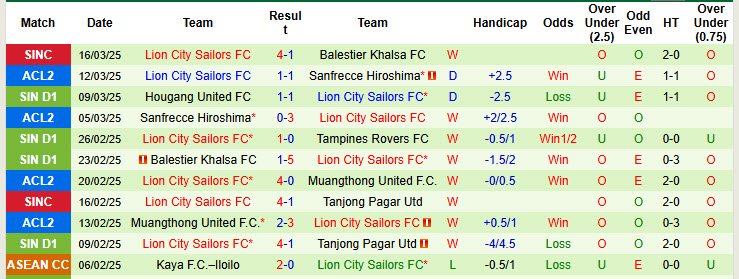 Nhận định, soi kèo Geylang International vs Lion City Sailors, 19h30 ngày 27/3: Bản lĩnh ứng viên vô địch - Ảnh 3
