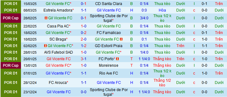 Nhận định, soi kèo Gil Vicente vs Benfica, 03h15 ngày 29/3 - Ảnh 1