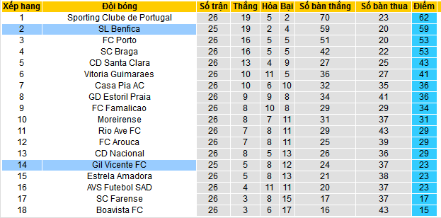 Nhận định, soi kèo Gil Vicente vs Benfica, 03h15 ngày 29/3 - Ảnh 4