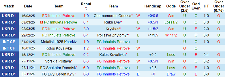 Nhận định, soi kèo Inhulets Petrove vs Veres, 18h00 ngày 28/3: Gánh nặng cửa trên - Ảnh 1