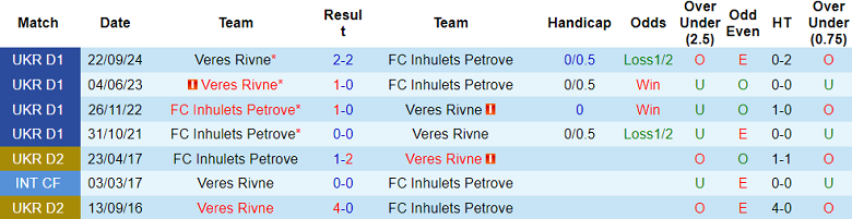 Nhận định, soi kèo Inhulets Petrove vs Veres, 18h00 ngày 28/3: Gánh nặng cửa trên - Ảnh 3