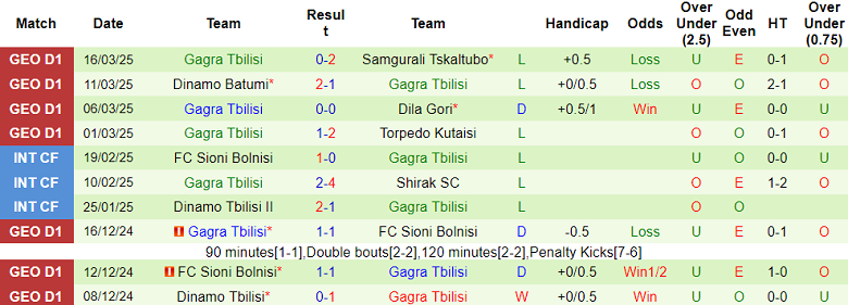 Nhận định, soi kèo Kolkheti Poti vs Gagra, 18h00 ngày 28/3: Đối thủ yêu thích - Ảnh 2