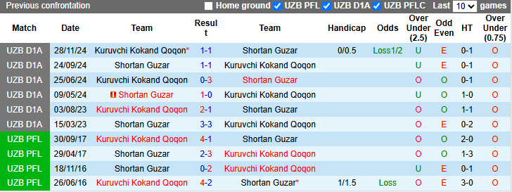 Nhận định, soi kèo Kuruvchi Kokand vs Shortan Guzar, 21h30 ngày 27/3: - Ảnh 3