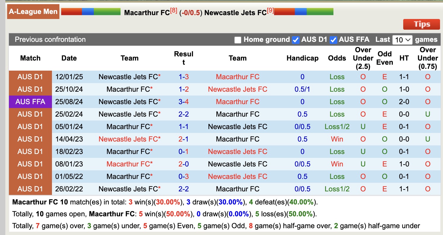 Nhận định, soi kèo Macarthur vs Newcastle Jets, 15h35 ngày 28/3: Buồn cho chủ nhà - Ảnh 8