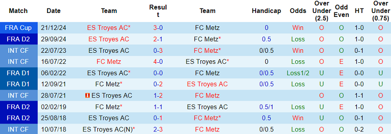 Nhận định, soi kèo Metz vs Troyes, 02h00 ngày 29/3: Tin vào cửa trên - Ảnh 3