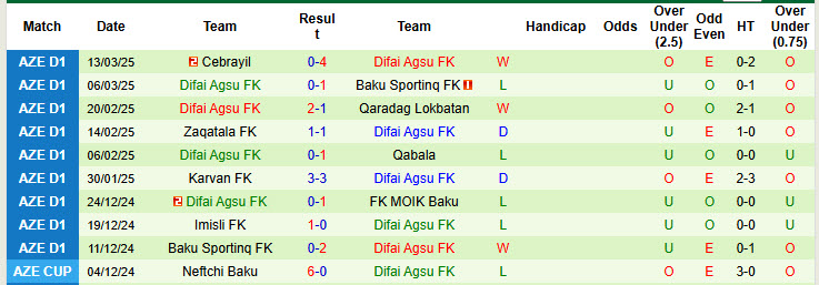 Nhận định, soi kèo MOIK Baku vs Difai Agsu, 18h30 ngày 27/3: Gia cố thứ hạng - Ảnh 3