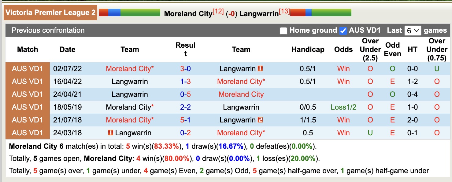 Nhận định, soi kèo Moreland City vs Langwarrin, 16h30 ngày 28/3: Lịch sử gọi tên - Ảnh 5