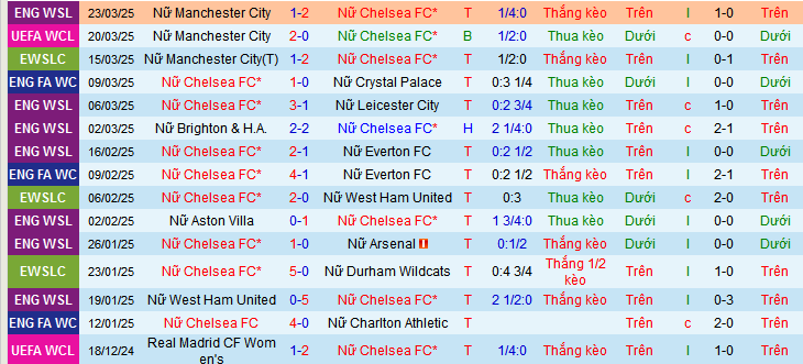 Nhận định, soi kèo Nữ Chelsea vs Nữ Manchester City, 03h00 ngày 28/3 - Ảnh 1