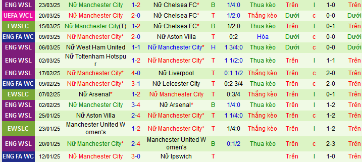 Nhận định, soi kèo Nữ Chelsea vs Nữ Manchester City, 03h00 ngày 28/3 - Ảnh 2