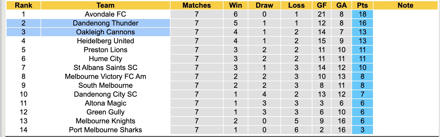 Nhận định, soi kèo Oakleigh Cannons vs Dandenong Thunder, 16h15 ngày 28/3: Không hề ngon ăn - Ảnh 5