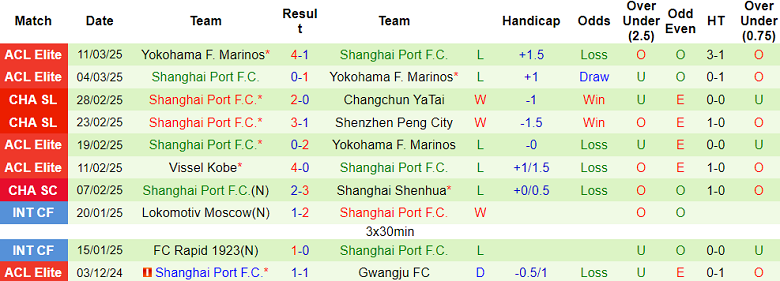 Nhận định, soi kèo Qingdao West Coast vs Shanghai Port, 18h00 ngày 28/3: Khó thắng cách biệt - Ảnh 2