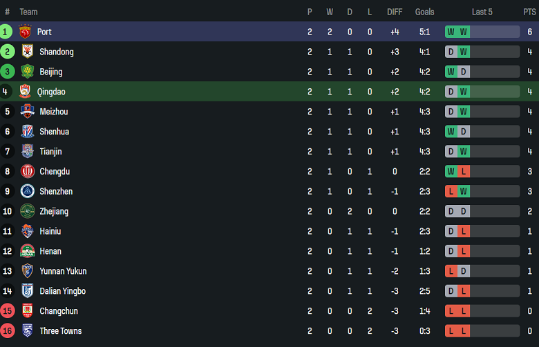 Nhận định, soi kèo Qingdao West Coast vs Shanghai Port, 18h00 ngày 28/3: Khó thắng cách biệt - Ảnh 4