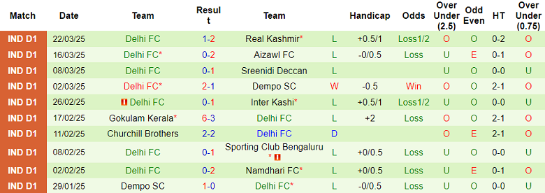 Nhận định, soi kèo Rajasthan United vs Delhi FC, 18h00 ngày 28/3: Cửa dưới ‘tạch’ - Ảnh 2